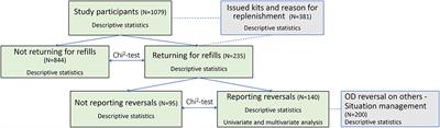 Characteristics of and Experience Among People Who Use Take-Home Naloxone in Skåne County, Sweden